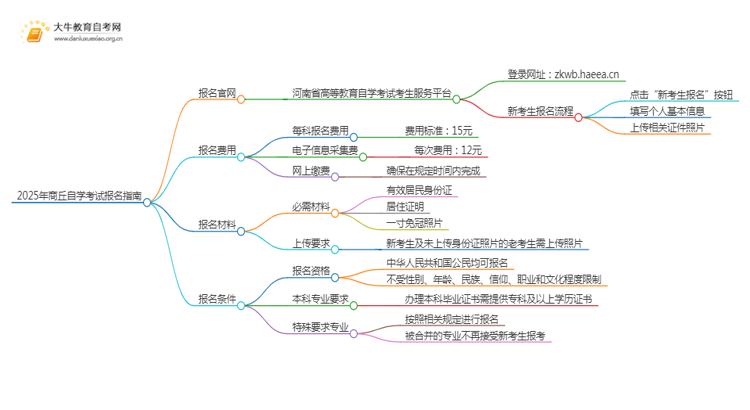 2025年商丘自学考试（专&本）报名最全指南！思维导图