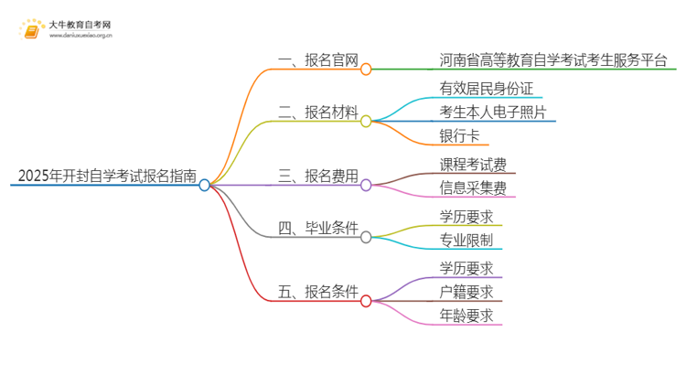 2025年开封自学考试（专&本）报名最全指南！思维导图