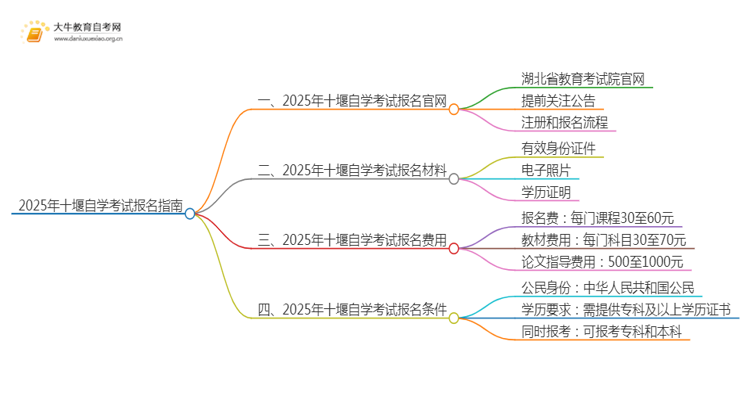 2025年十堰自学考试（专&本）报名最全指南！思维导图