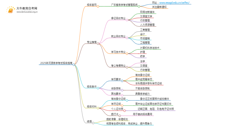 2025年河源自学考试（专&本）报名最全指南！思维导图