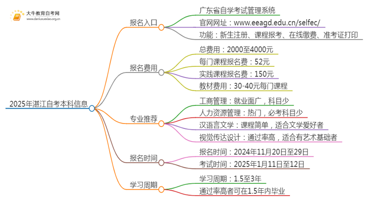 2025年湛江自考本科报名入口 具体官网在哪思维导图