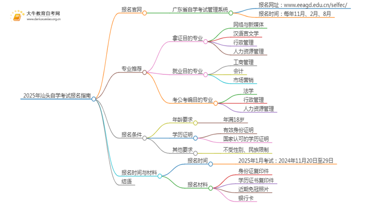 2025年汕头自学考试（专&本）报名最全指南！思维导图
