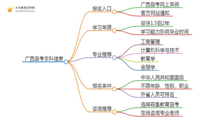 2025年广西自考本科报名入口 具体官网在哪思维导图