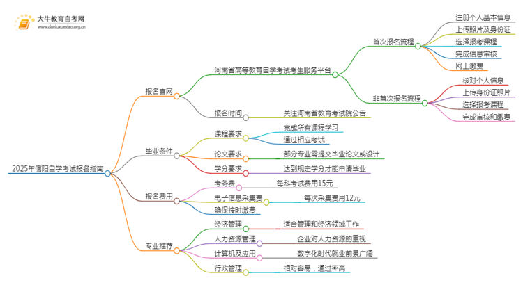 2025年信阳自学考试（专&本）报名最全指南！思维导图