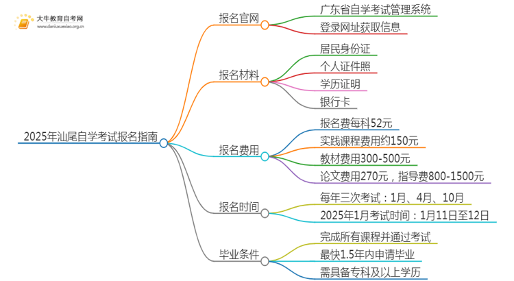 2025年汕尾自学考试（专&本）报名最全指南！思维导图
