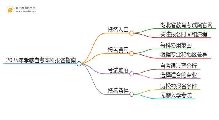 2025年孝感自考本科报名入口 具体官网在哪思维导图
