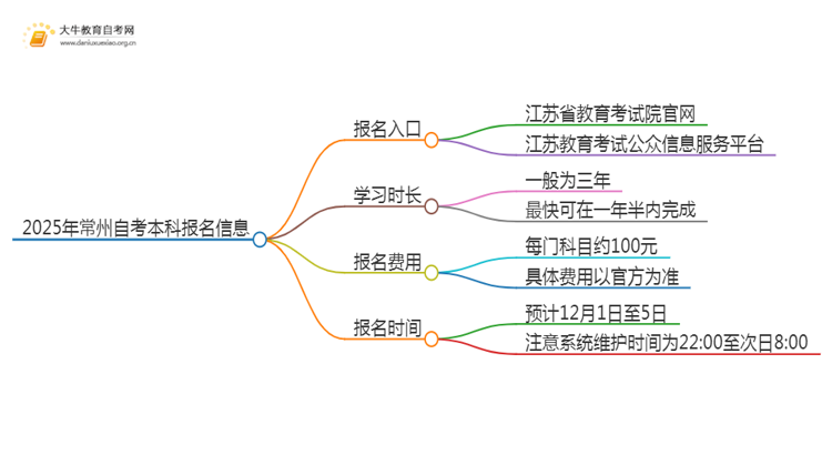 2025年常州自考本科报名入口 具体官网在哪思维导图