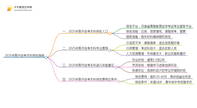 2025年焦作自考本科报名入口 具体官网在哪思维导图