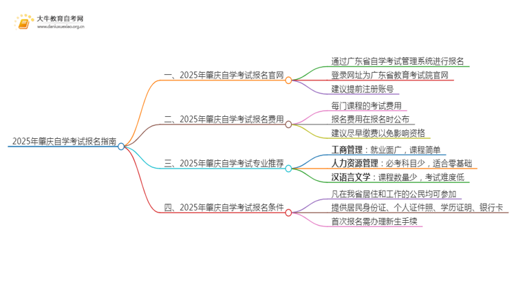 2025年肇庆自学考试（专&本）报名最全指南！思维导图