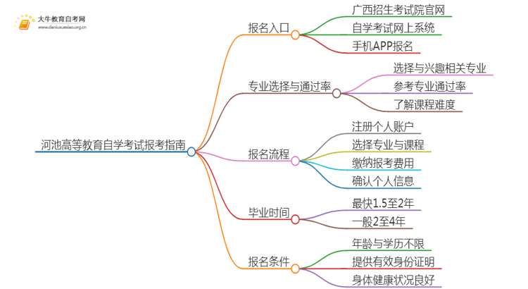 河池高等教育自学考试报考指南2025（一文详解）思维导图
