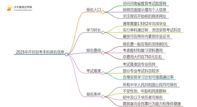 2025年开封自考本科报名入口 具体官网在哪思维导图