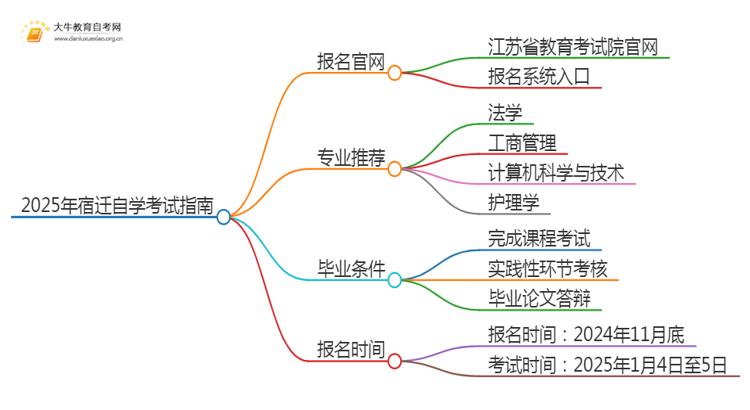 2025年宿迁自学考试（专&本）报名最全指南！思维导图