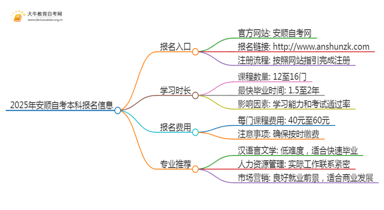 2025年安顺自考本科报名入口 具体官网在哪思维导图