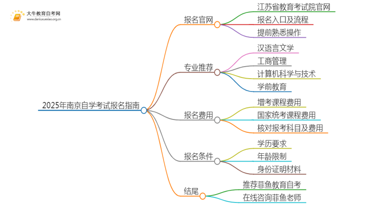 2025年南京自学考试（专&本）报名最全指南！思维导图