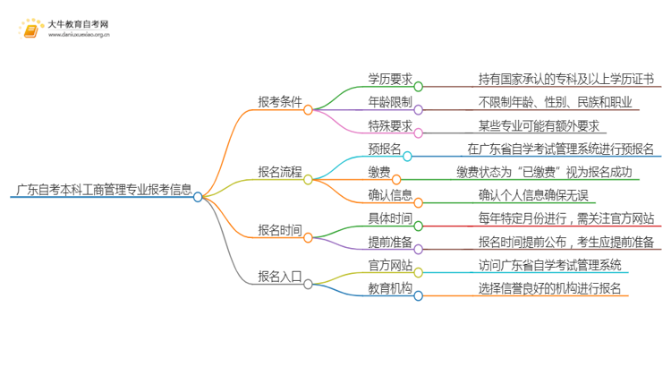 广东自考本科工商管理专业报考条件及入口2025（须知）思维导图