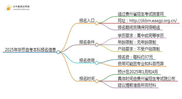 2025年毕节自考本科报名入口 具体官网在哪思维导图