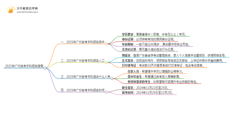 25年广州自考本科怎么报名？哪些专业好考思维导图