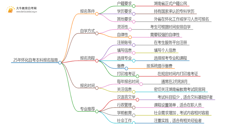 25年怀化自考本科怎么报名？哪些专业好考思维导图