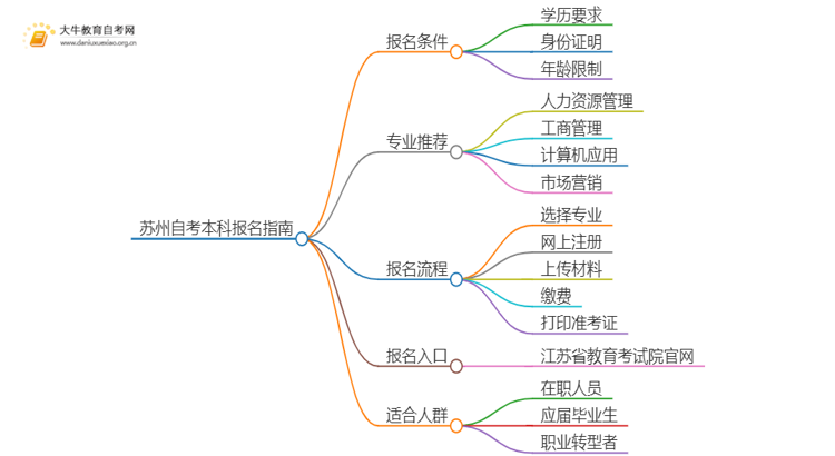 25年苏州自考本科怎么报名？哪些专业好考思维导图