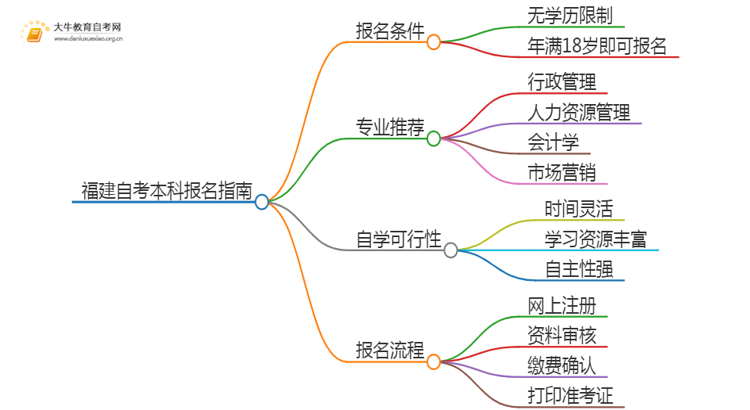 25年福建自考本科怎么报名？哪些专业好考思维导图