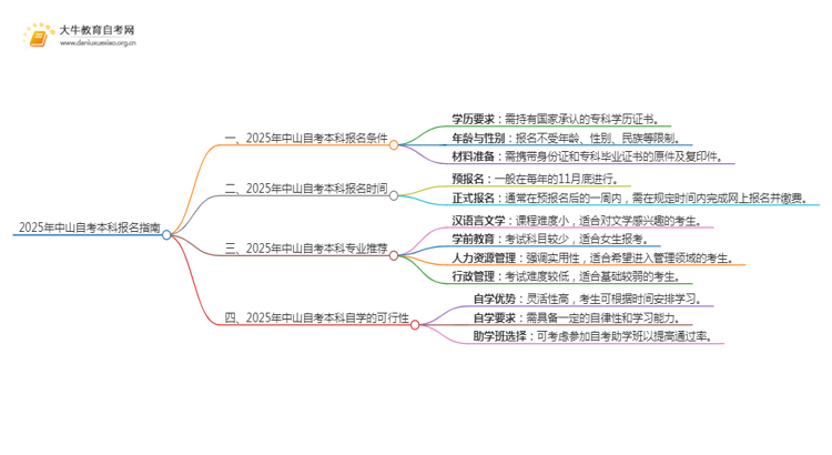 25年中山自考本科怎么报名？哪些专业好考思维导图