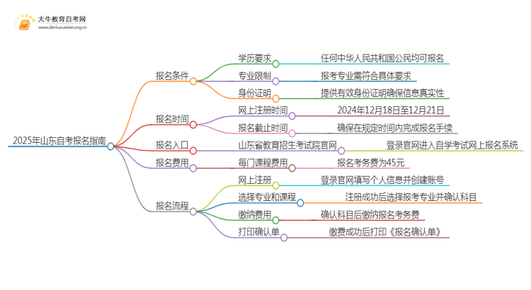 2025年山东自考报名条件及官网（+流程）思维导图