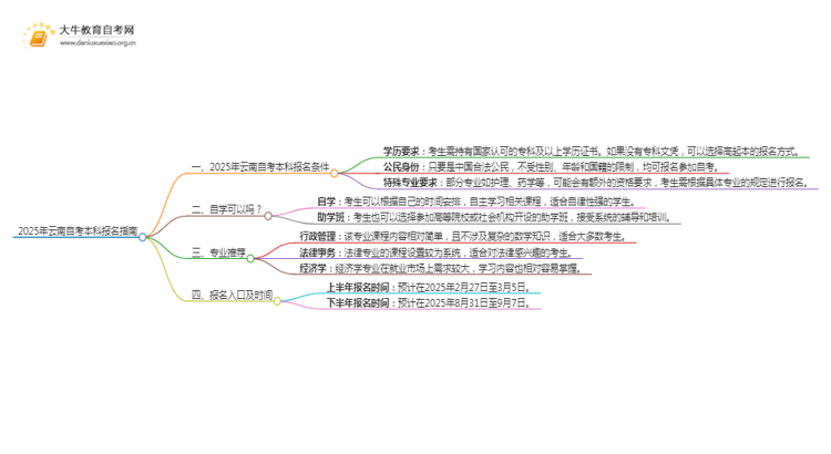 25年云南自考本科怎么报名？哪些专业好考思维导图