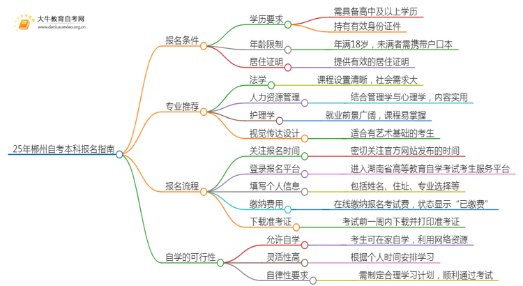 25年郴州自考本科怎么报名？哪些专业好考思维导图