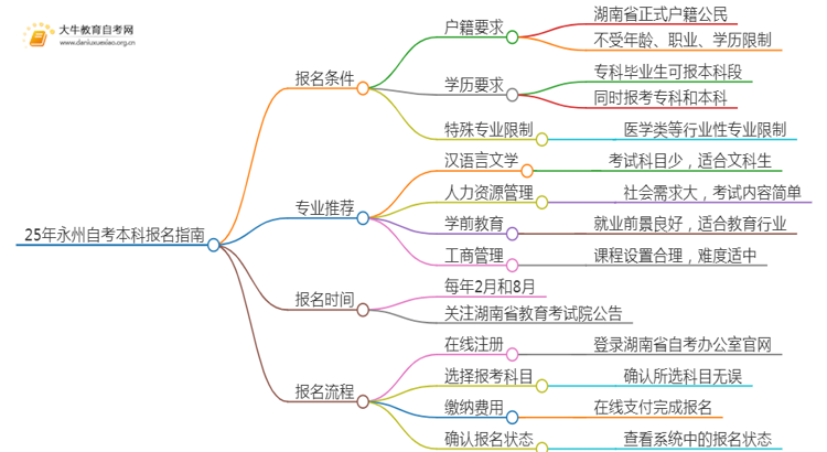 25年永州自考本科怎么报名？哪些专业好考思维导图
