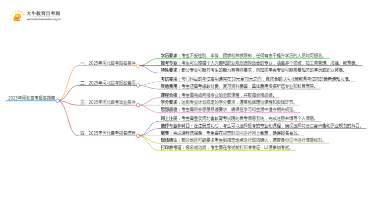 2025年河北自考报名条件及官网（+流程）思维导图