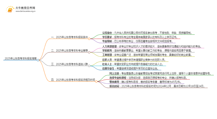 25年山东自考本科怎么报名？哪些专业好考思维导图