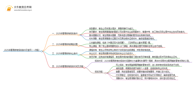 2025年青海自考报名条件及官网（+流程）思维导图