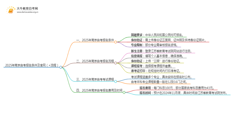 2025年南京自考报名条件及官网（+流程）思维导图