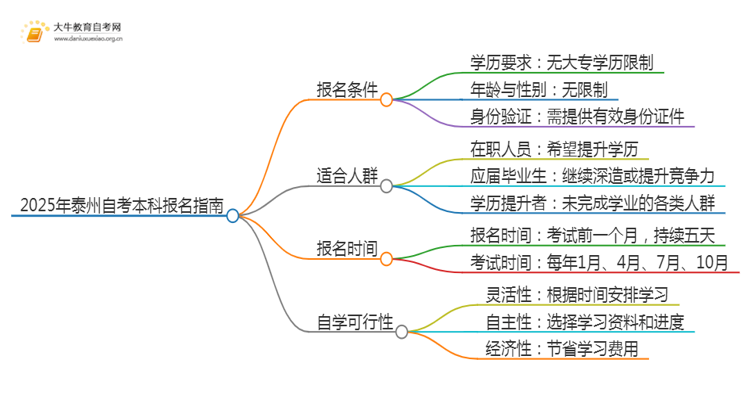 25年泰州自考本科怎么报名？哪些专业好考思维导图