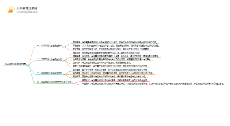 2025年湖北自考报名条件及官网（+流程）思维导图