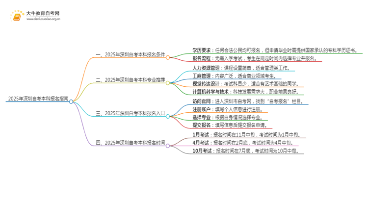 25年深圳自考本科怎么报名？哪些专业好考思维导图