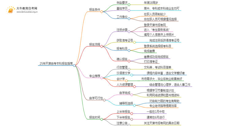 25年天津自考本科怎么报名？哪些专业好考思维导图