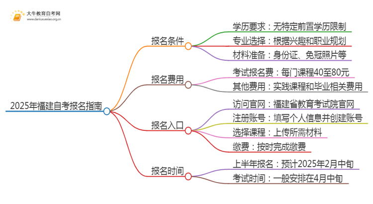2025年福建自考报名条件及官网（+流程）思维导图