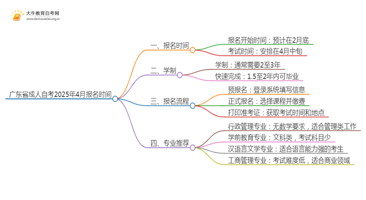 广东省成人自考报名时间2025年4月在几月？思维导图