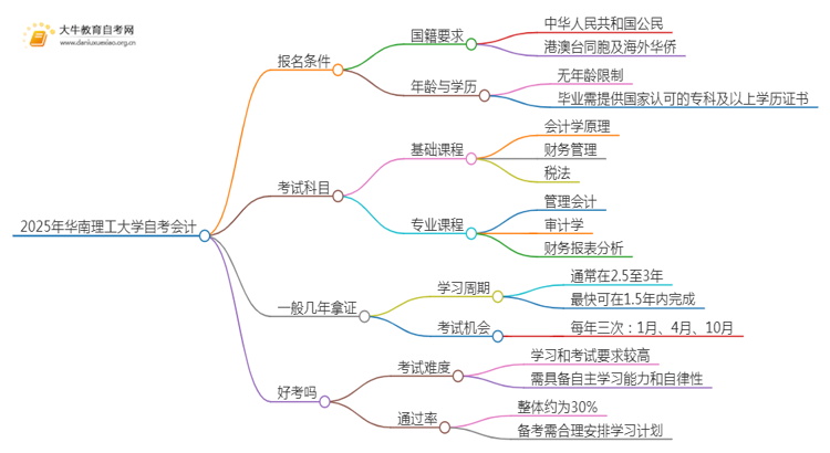 2025年4月华南理工大学自考会计报名条件及时间思维导图