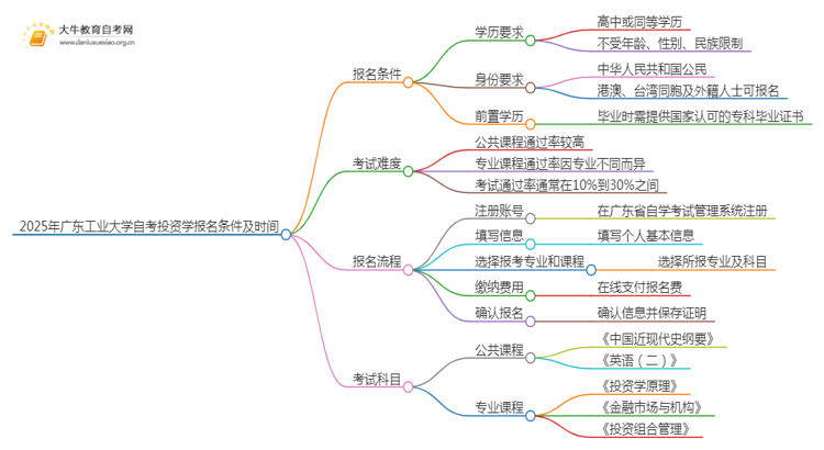 2025年4月广东工业大学自考投资学报名条件及时间思维导图