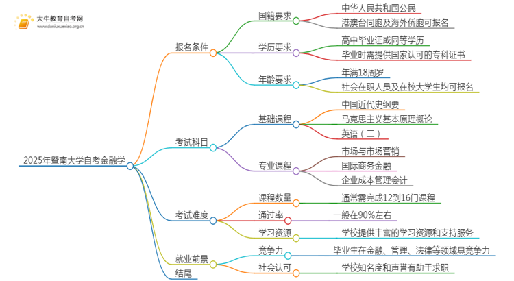 2025年4月暨南大学自考金融学报名条件及时间思维导图