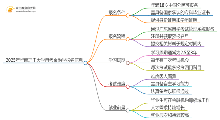 2025年4月华南理工大学自考金融学报名条件及时间思维导图