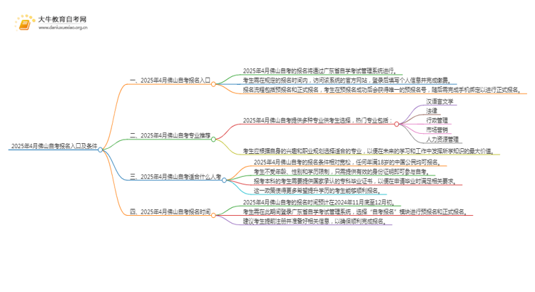 2025年4月佛山自考报名入口及条件（一文详解）思维导图