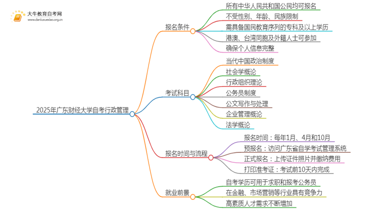 2025年4月广东财经大学自考行政管理报名条件及时间思维导图