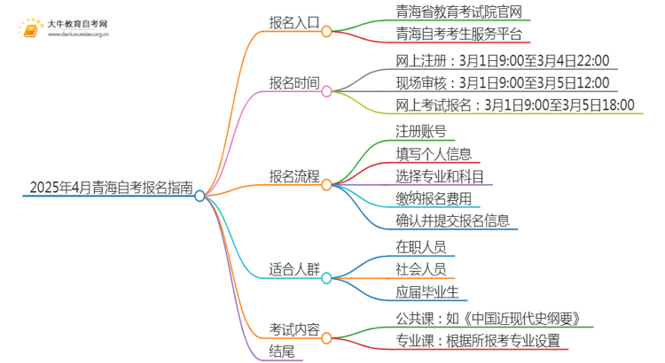 2025年4月青海自考报名入口及条件（一文详解）思维导图
