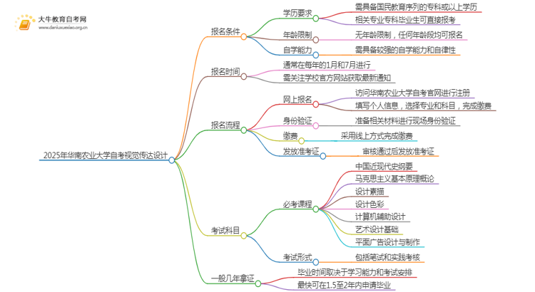 2025年4月华南农业大学自考视觉传达设计报名条件及时间思维导图