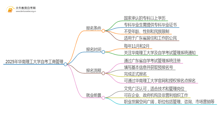 2025年4月华南理工大学自考工商管理报名条件及时间思维导图