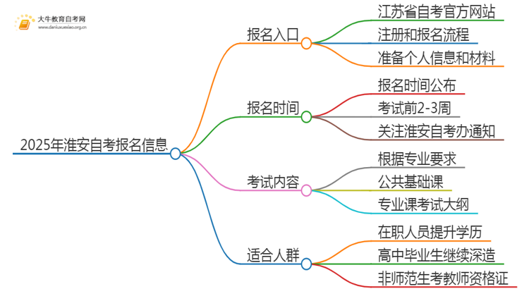 2025年4月淮安自考报名入口及条件（一文详解）思维导图
