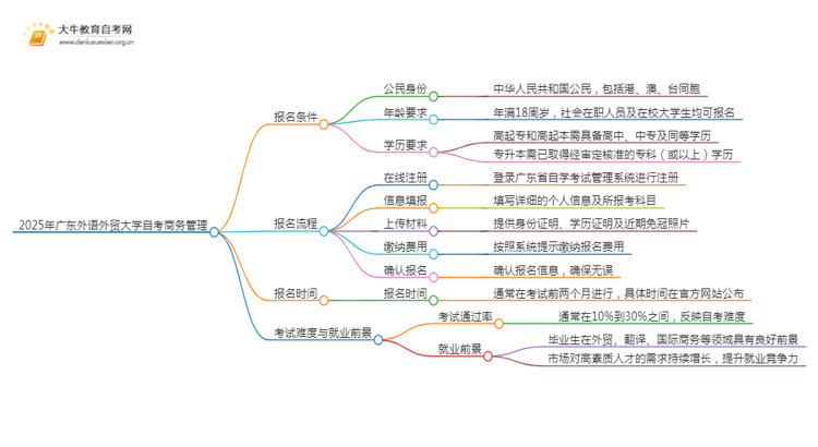 2025年4月广东外语外贸大学自考商务管理报名条件及时间思维导图